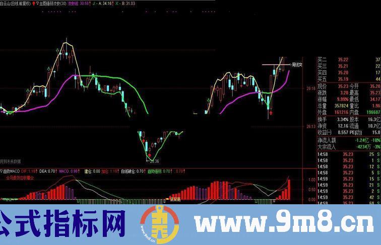 通达信★趋势MACD★（指标副图无未来）