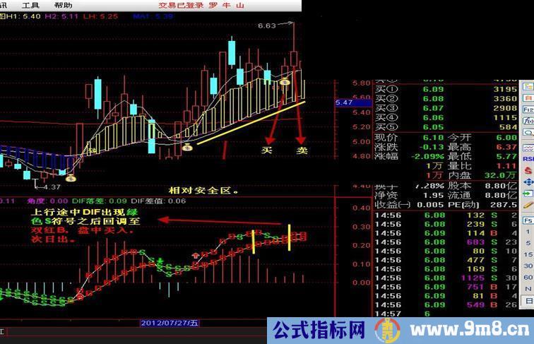 通达信MACD之DIF线短线战法（今买明卖、说明、主副选源码）