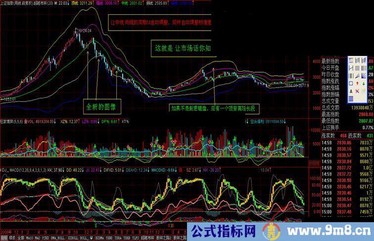 通达信超越布林（源码,首先是股指股价标准差算法的超越,其次是动态周期,三看次新股）