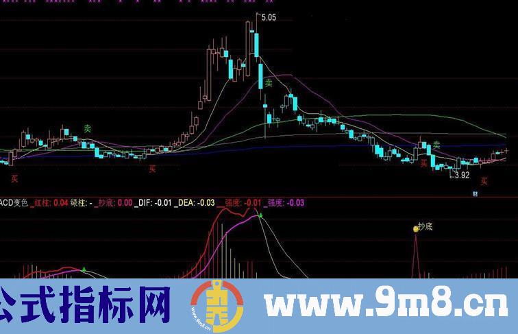 通达信MACD变色副图源码无未来