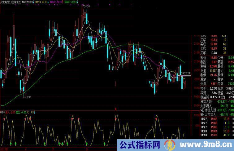 通达信买入卖出源码、副图、无未来