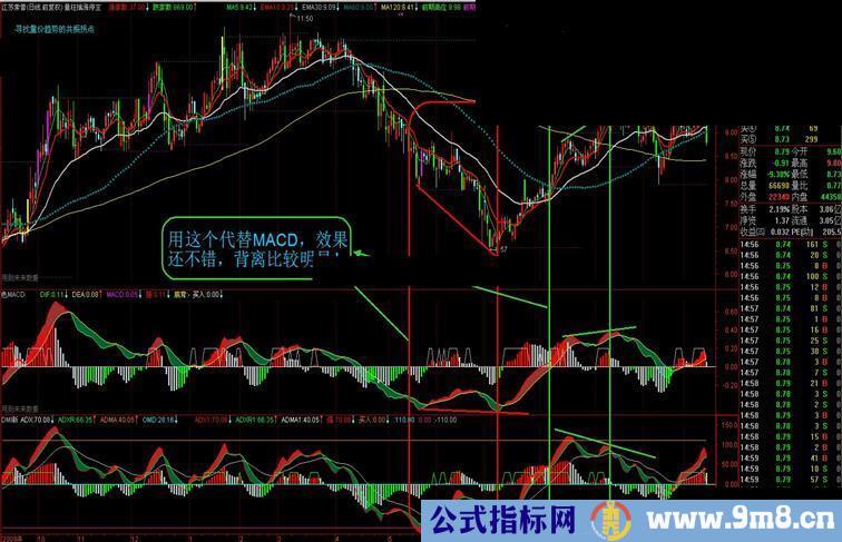 通达信用DMI新编代替MACD效果不错，背离明显副图源码