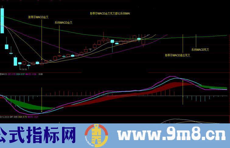 斯蒂芬最佳MACD之华山论剑 通达信 源码 副图