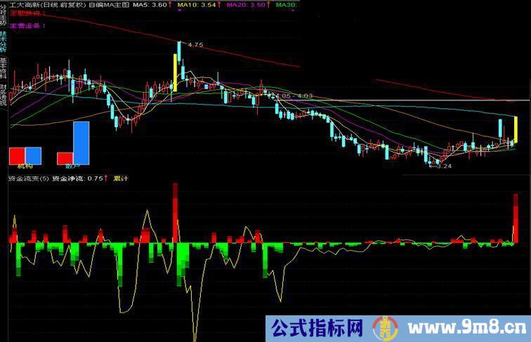 通达信资金流变指标副图源码