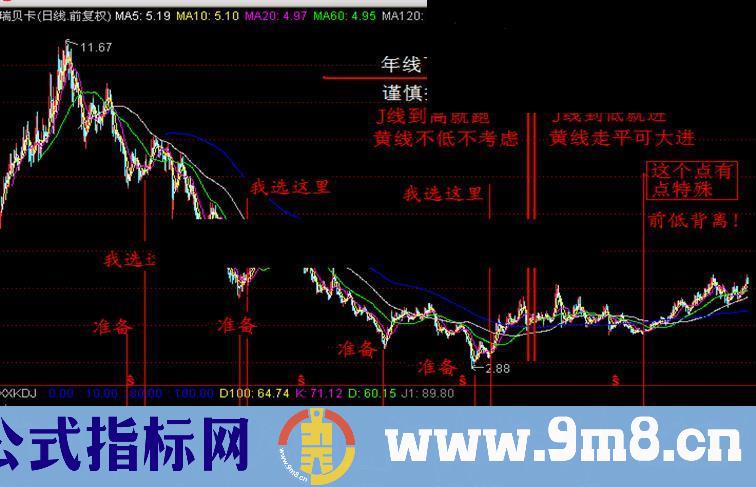 波段王KDJ幅图指标 使用说明 源码