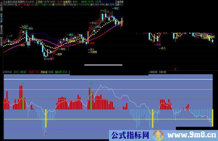 通达信CCI指标源码、副图