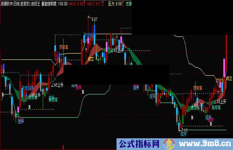 通达信波段王主图源码