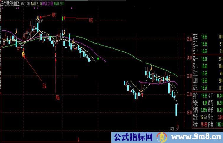 通达信将MACD，KDJ，RSI周月指标整合到主图公式