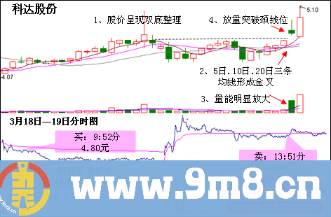 三大均线战法让你轻松获利