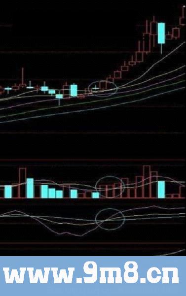 寻找中线买点系列 周线多周期共振金叉买入法