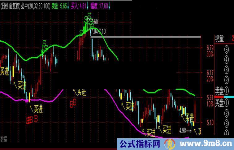 通达信出手必中主图指标公式原码