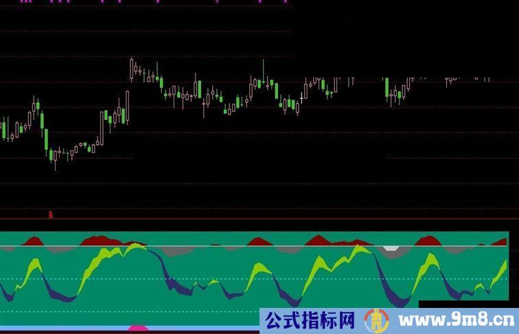 通达信经典特色副图源码