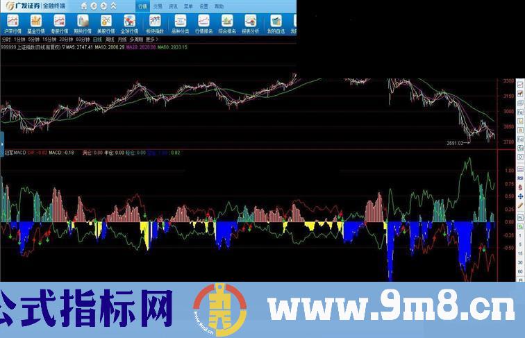 通达信┣S指标之：冠军MACD（源码副图贴图）