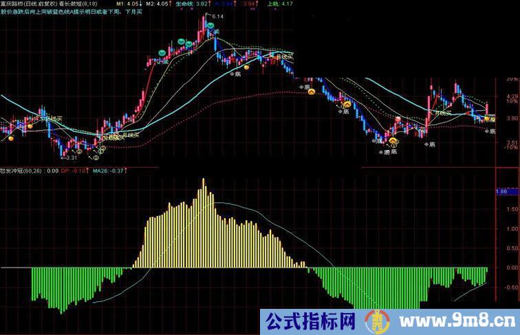 通达信根据系统指标启示而写的副图指标