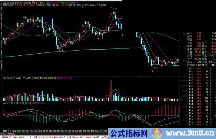 通达信对macd指标的质疑研究讨论