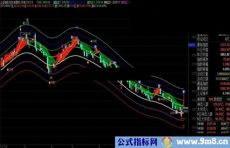 通达信骗线拐点主图指标