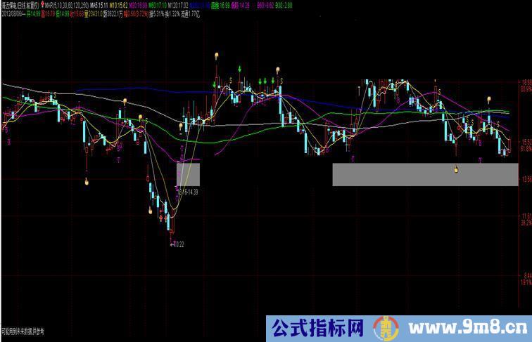 通达信运用指标迈向财务自由之路：MAR指标应用