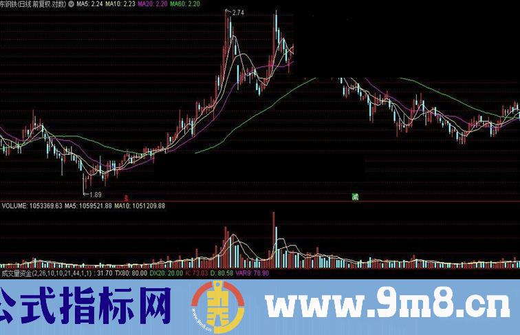 通达信准确率高达98%本指标经过本人的2年测试