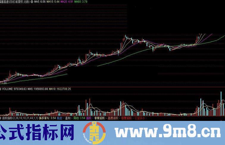 通达信活跃指标公式源码附图