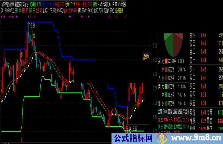 通达信BS主图公式