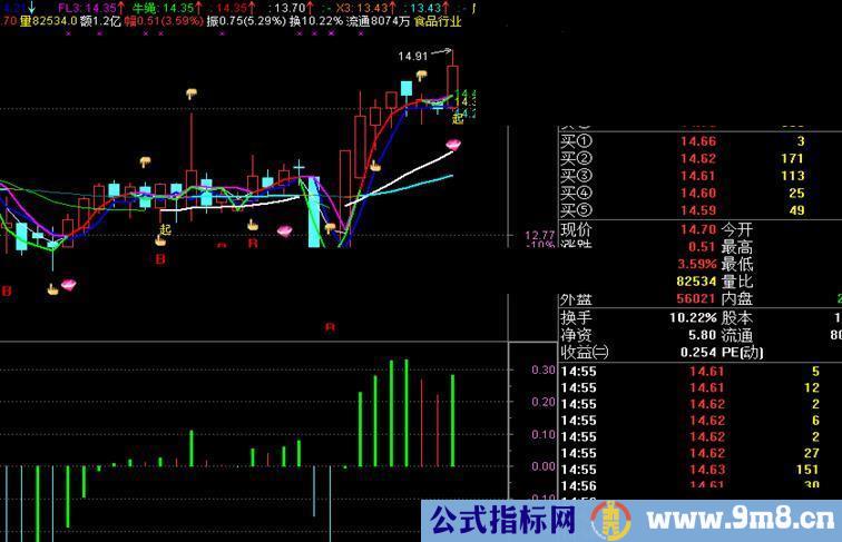 通达信改进MACD（有思路 才有出路）