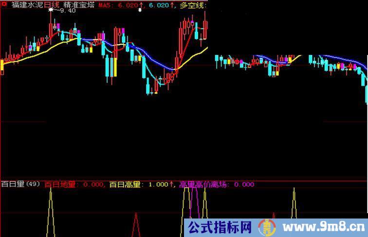 通达信百日量副图、源码