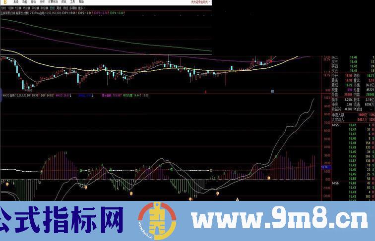 通达信缠论MACD指标副图