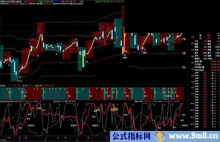 通达信多空对比副图+选股公式源码