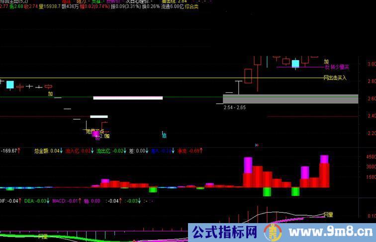 通达信网综合主图源码