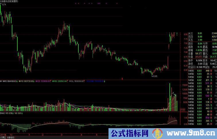 通达信自用副图公式：EMAD公式源码