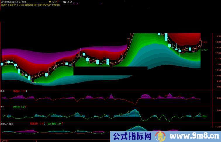 通达信三个通道寻找买卖点主图源码