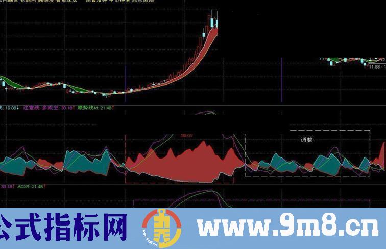 通达信多空指标公式适用于新股民