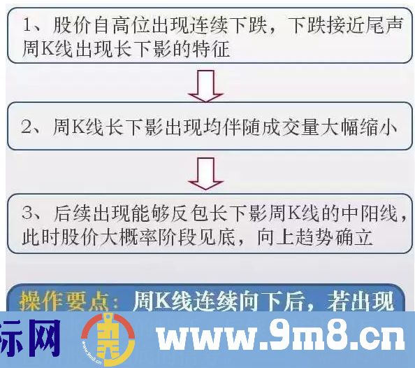 一位职业操盘手悟出周K线选股方法,稳赚不赔