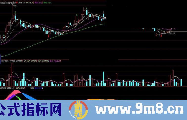 通达信多周期MACD指标副图源码