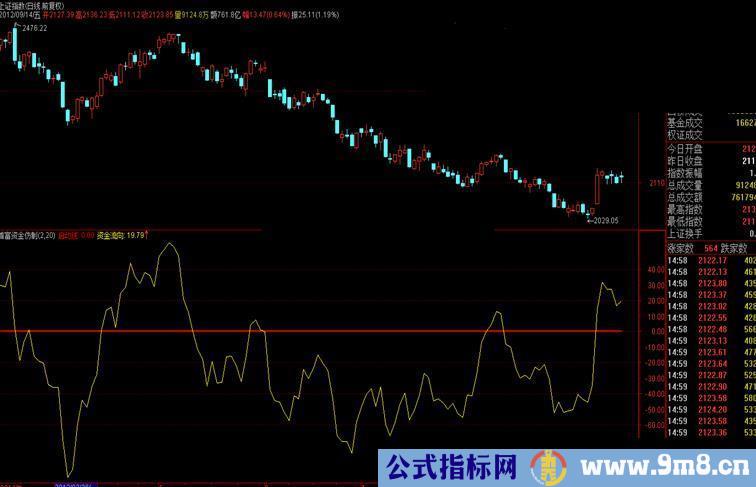 通达信仿制的首富资金流向指标源码、副图、说明、无未来