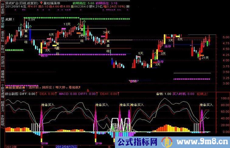 通达信综合副图源码跟庄买卖、MACD、准备买入、财神