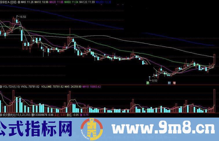 通达信成交额优化公式指标公式