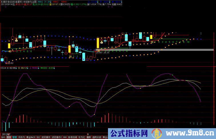 通达信macd+kdj副图、源码