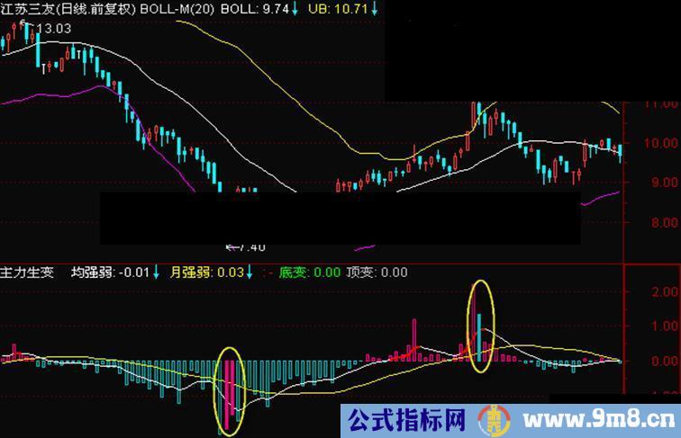 通达信主力生变【分享核心】无未来、说明、源码、副图