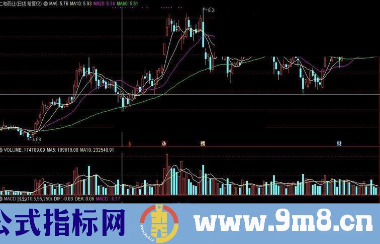 通达信MACD 放出好的指标源码副图