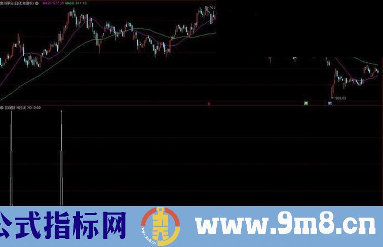 通达信回调到10日线副图源码