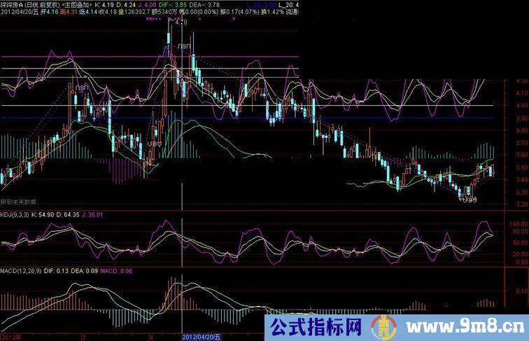 通达信主图叠加MACD、KDJ主图公式源码、使用说明