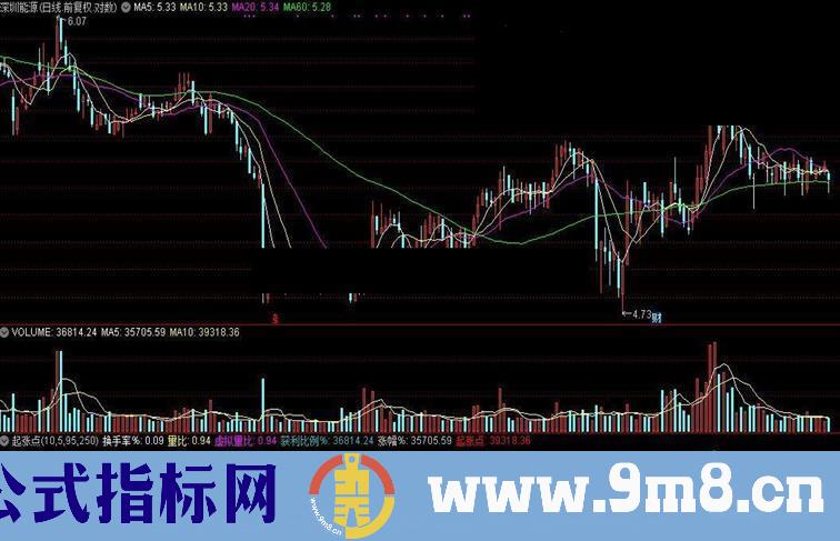 通达信起涨点（换手率、量比、获利比例、涨幅）