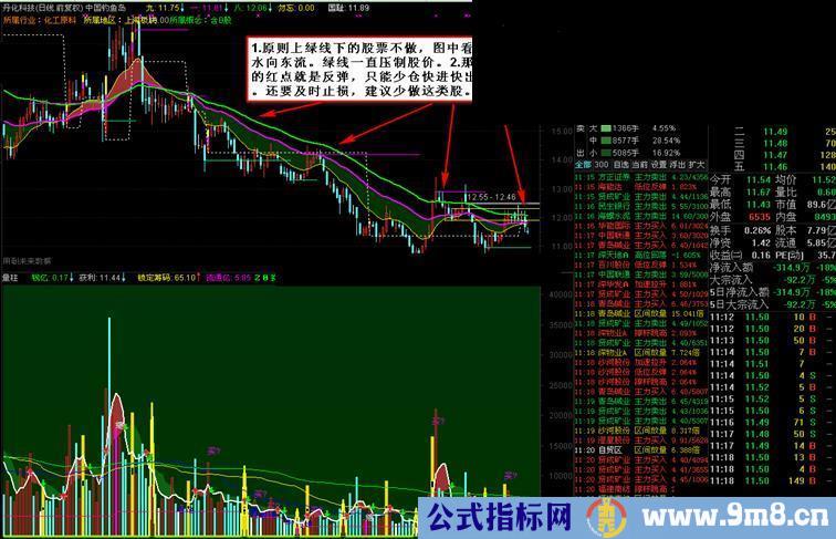 通达信中国的钓鱼岛主图 说明、源码