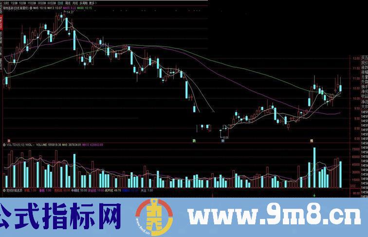 通达信短线逃顶抄底指标副图