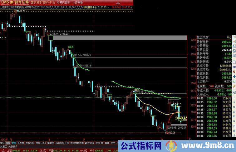 通达信,主图上画出区间顶底与均线的指标