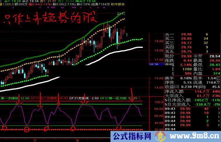 通达信支撑副图指标公式源码