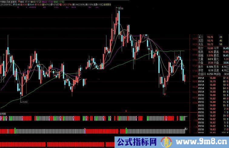 通达信KDJ多周期同显副图指标公式