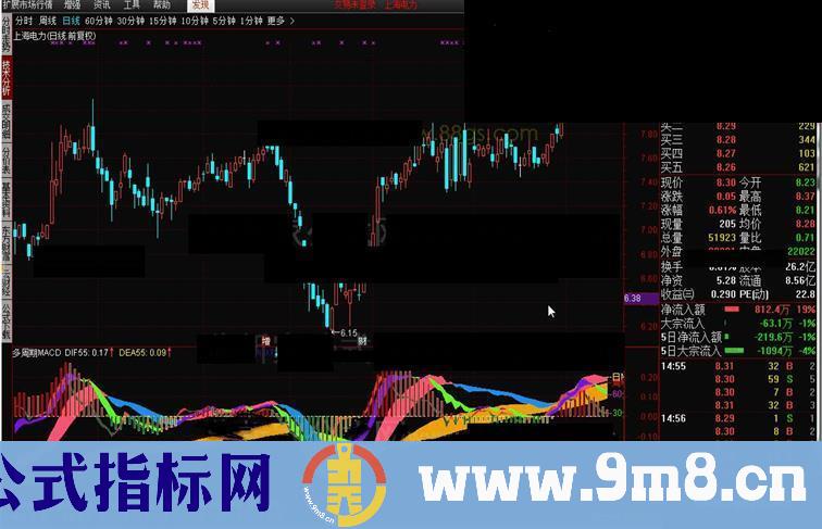 通达信多周期macd（副图源码贴图）非常好的