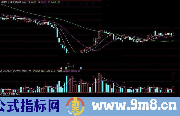 通达信顾头寻牛之“智取妖底”（指标副图选股源码贴图）无未来 无偏移